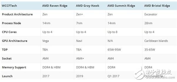 Intel處理器10nm又回爐，2018的盼望！AMD Zen+將實現(xiàn)制程反超