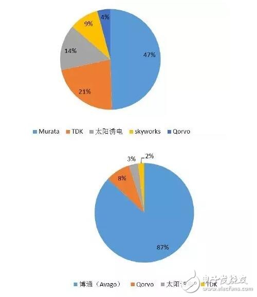 借iPhone手機(jī)深入解析射頻器件行業(yè)這些年的進(jìn)步及形勢(shì)