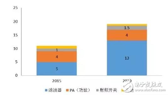 借iPhone手機(jī)深入解析射頻器件行業(yè)這些年的進(jìn)步及形勢(shì)