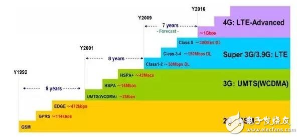 借iPhone手機(jī)深入解析射頻器件行業(yè)這些年的進(jìn)步及形勢(shì)