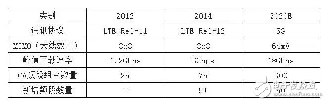 借iPhone手機(jī)深入解析射頻器件行業(yè)這些年的進(jìn)步及形勢(shì)