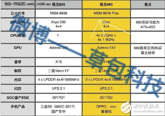 主頻3.0GHz！驍龍835或?qū)⑹装l(fā)于三星新旗艦S8