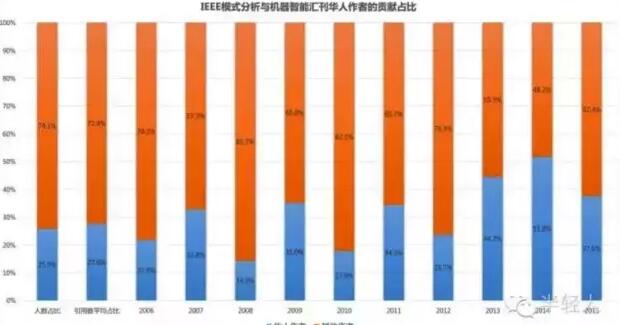 為什么華人在人工智能領(lǐng)域這么強？
