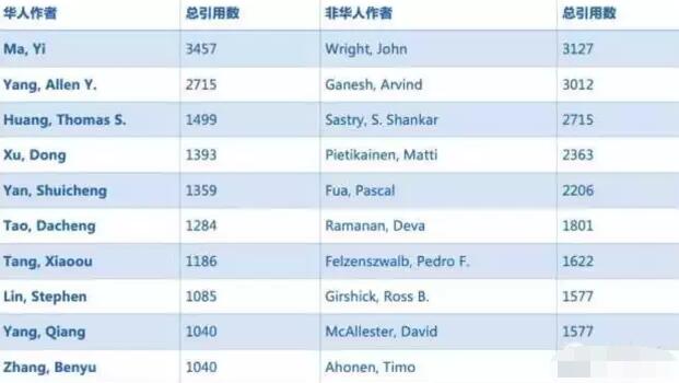 為什么華人在人工智能領(lǐng)域這么強？