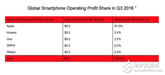 蘋果你讓其他廠商吃渣嗎？狂攬第三季度91%利潤！