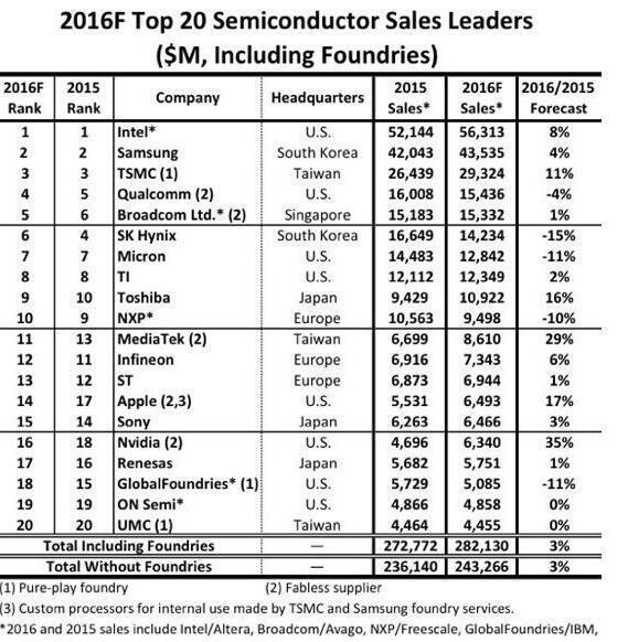 全球芯片公司營收二十強(qiáng)：華為未上榜、臺積電第三、第一無爭議！