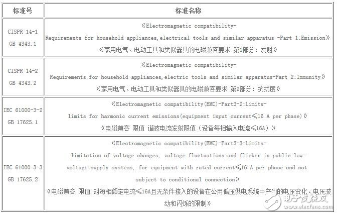 電磁兼容標(biāo)準(zhǔn)