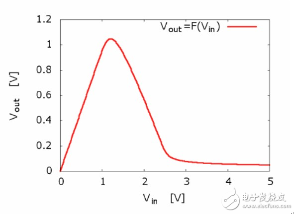 迭代映射電路將產(chǎn)生混沌現(xiàn)象