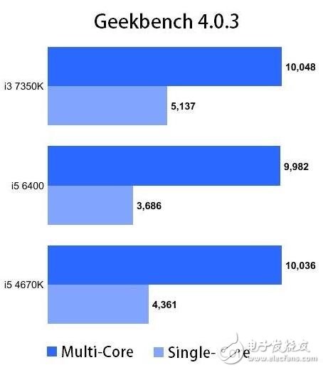 英特爾i3-7350K處理器曝光，跑分吊打任何i5處理器