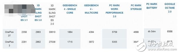 一加3T大戰(zhàn)一加3評(píng)測(cè)：安安兔16W的跑分，創(chuàng)安卓最高紀(jì)錄