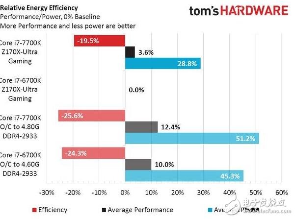 Intel被黑，i7-7700K處理器測試功耗和發(fā)熱不理想