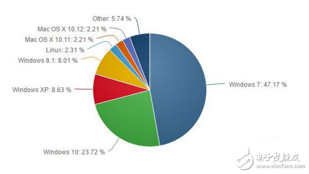 11月份操作系統(tǒng)調(diào)查：Win10市場份額已達(dá)23.72%