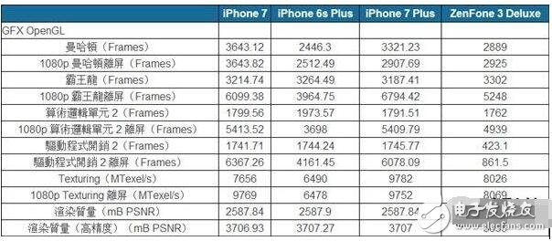 蘋果A10的GPU之所以強，既然是因為這樣，吊打安卓