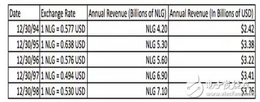 深入解析NXP的步步為營環(huán)抱高通，原起飛利浦