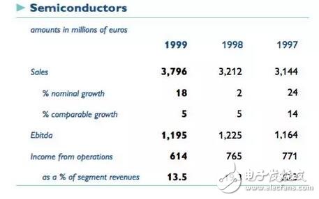 深入解析NXP的步步為營環(huán)抱高通，原起飛利浦