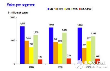深入解析NXP的步步為營環(huán)抱高通，原起飛利浦