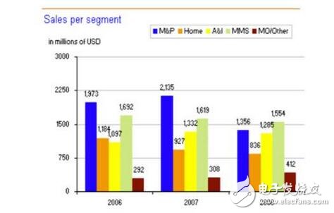 深入解析NXP的步步為營環(huán)抱高通，原起飛利浦