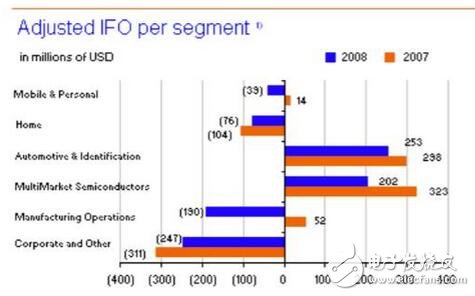 深入解析NXP的步步為營環(huán)抱高通，原起飛利浦