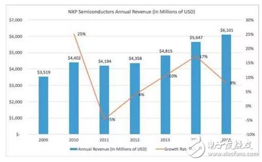 深入解析NXP的步步為營環(huán)抱高通，原起飛利浦