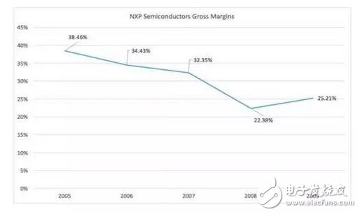 深入解析NXP的步步為營環(huán)抱高通，原起飛利浦