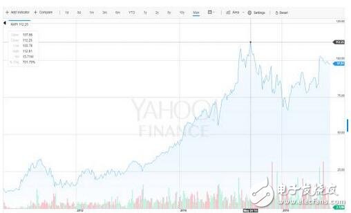 深入解析NXP的步步為營環(huán)抱高通，原起飛利浦