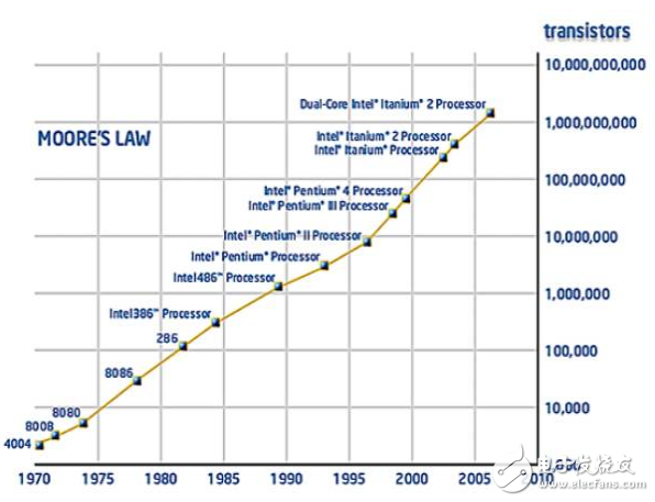 全球半導(dǎo)體邁入中年危機(jī) 對(duì)中國(guó)來說卻是轉(zhuǎn)機(jī)