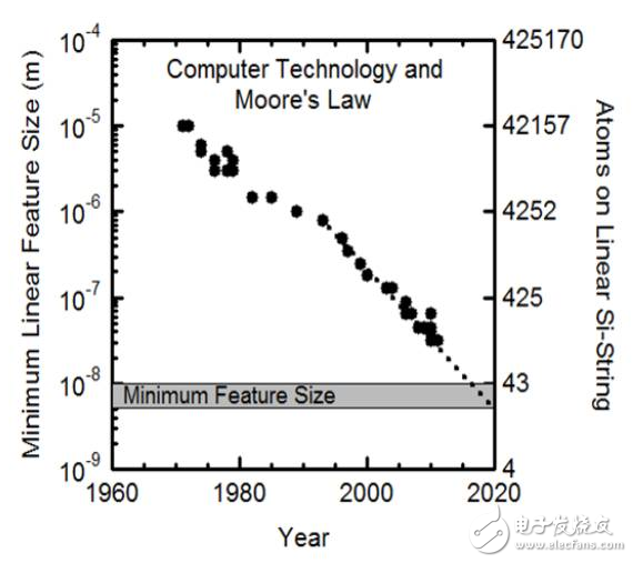 全球半導(dǎo)體邁入中年危機(jī) 對(duì)中國(guó)來說卻是轉(zhuǎn)機(jī)