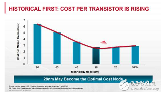 全球半導(dǎo)體邁入中年危機(jī) 對中國來說卻是轉(zhuǎn)機(jī)