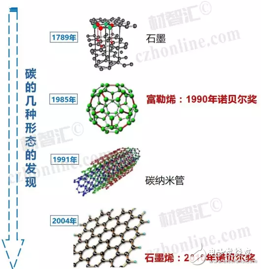 石墨烯量化制備方法及石墨烯超級電容器技術(shù)進展匯總