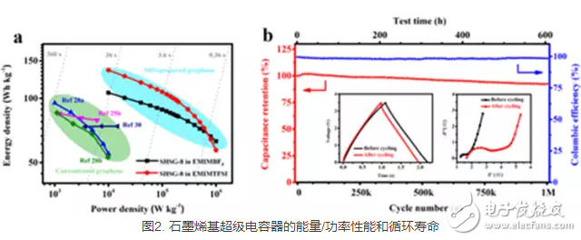 石墨烯量化制備方法及石墨烯超級電容器技術(shù)進展匯總