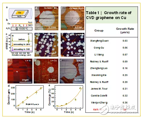 石墨烯量化制備方法及石墨烯超級電容器技術(shù)進展匯總