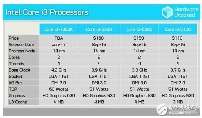 英特爾i3-7350K評(píng)測(cè)：最強(qiáng)14nm小鋼炮的逆襲！