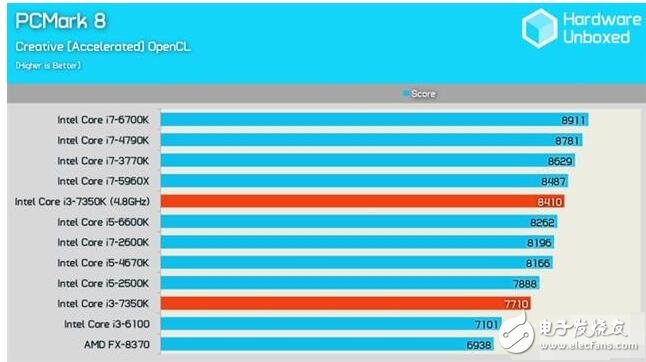 英特爾i3-7350K評(píng)測(cè)：最強(qiáng)14nm小鋼炮的逆襲！