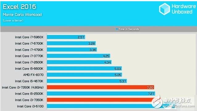 英特爾i3-7350K評(píng)測(cè)：最強(qiáng)14nm小鋼炮的逆襲！