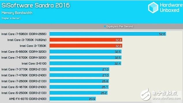 英特爾i3-7350K評(píng)測(cè)：最強(qiáng)14nm小鋼炮的逆襲！
