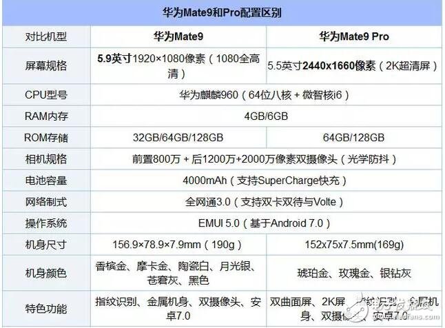 華為Mate9和Mate9 Pro誰才值得買？我知道的全在這里！