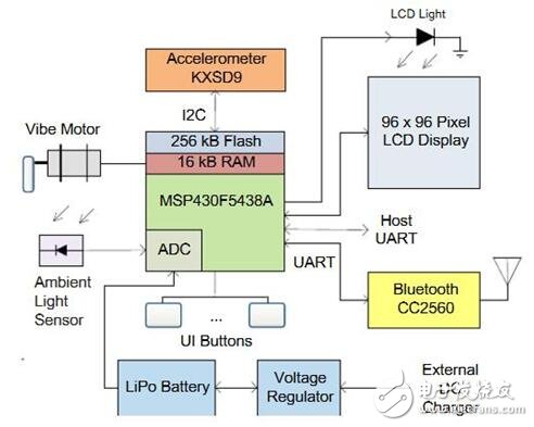德州儀器Meta Watch可穿戴藍(lán)牙智能手表開(kāi)發(fā)平臺(tái)