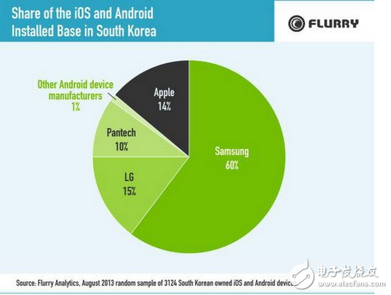 韓國人一般用什么手機(jī),為什么華為P9、高通都淪陷韓國