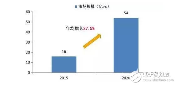 預計2016年智能醫(yī)療服務機器人市場將達60.25億美元