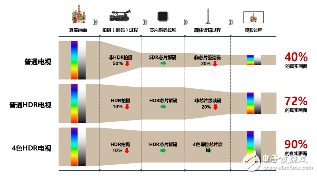2016電視產(chǎn)品的進步：HDR和OLED畫質正迅速成長