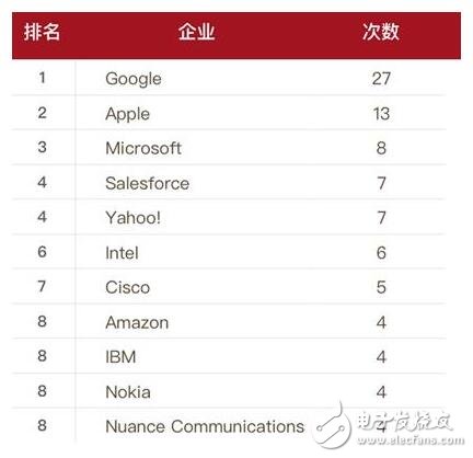 人工智能領(lǐng)域收購次數(shù)排名