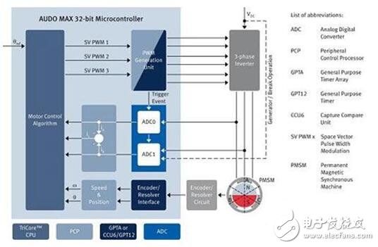 運(yùn)行于FOC模式的32位TriCore微控制器