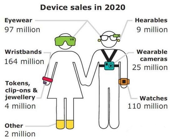 提升用戶體驗的關鍵——穿戴傳感器【技術(shù)周刊】