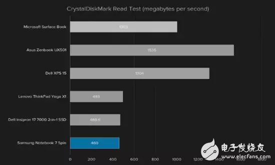 大Bug！三星Notebook 7 Spin的致命弱點(diǎn)：續(xù)航糟糕