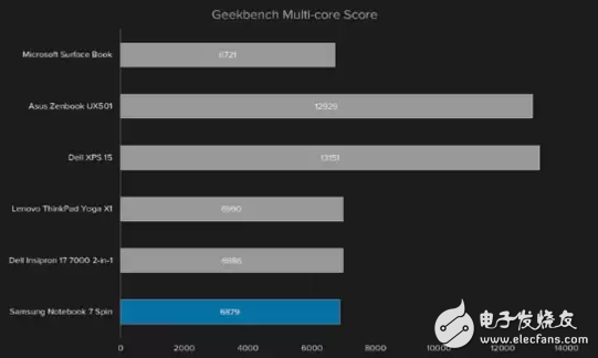 大Bug！三星Notebook 7 Spin的致命弱點(diǎn)：續(xù)航糟糕