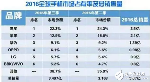 16年手機(jī)銷量排行榜：三星蘋果仍領(lǐng)跑 小米未上榜