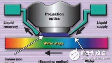 EUV到來之前的頂梁柱，你真的了解浸入式光刻嗎？