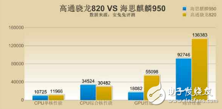 海思麒麟比不上高通驍龍?zhí)幚砥鳎吭蚴沁@三個