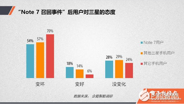三星Note7的爆炸并不影響其市場銷量  仍居世界第一！
