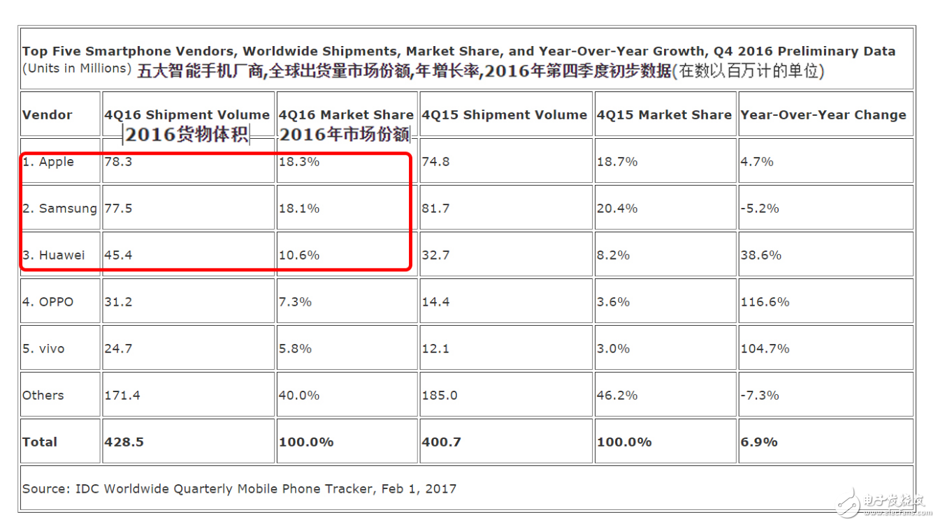 三星Note7的爆炸并不影響其市場銷量  仍居世界第一！